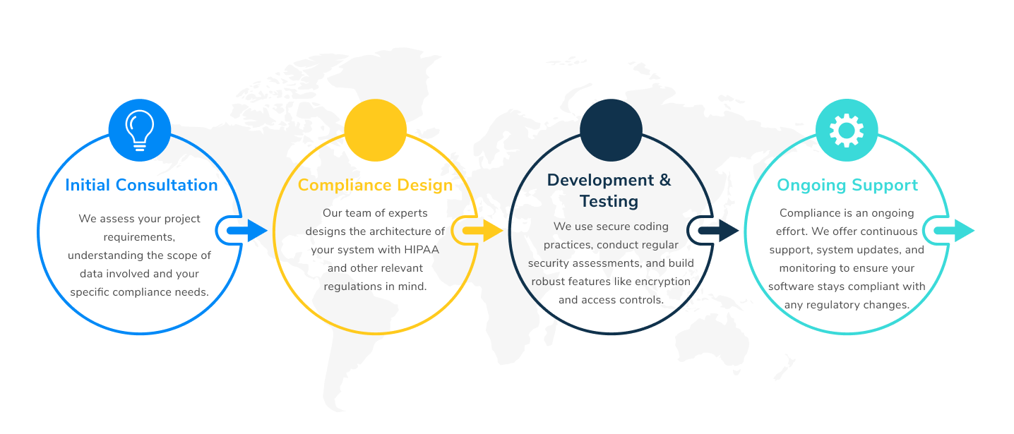 Our Process for Building HIPAA-Compliant Software