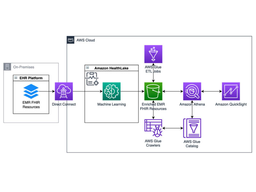 AWS-HealthLake diagram
